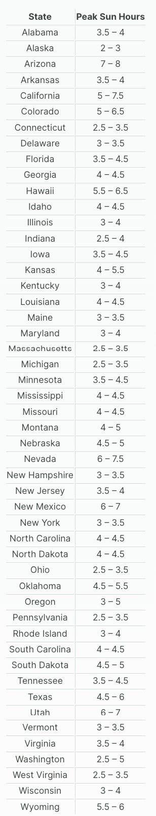 Table that outlines the peak sun hours for each state of the United States of America.