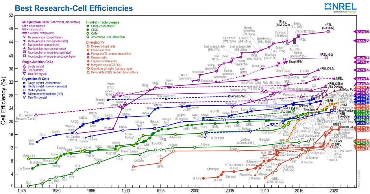 Chart of the Best Research-Cel Solar Panel Efficiency Over Time