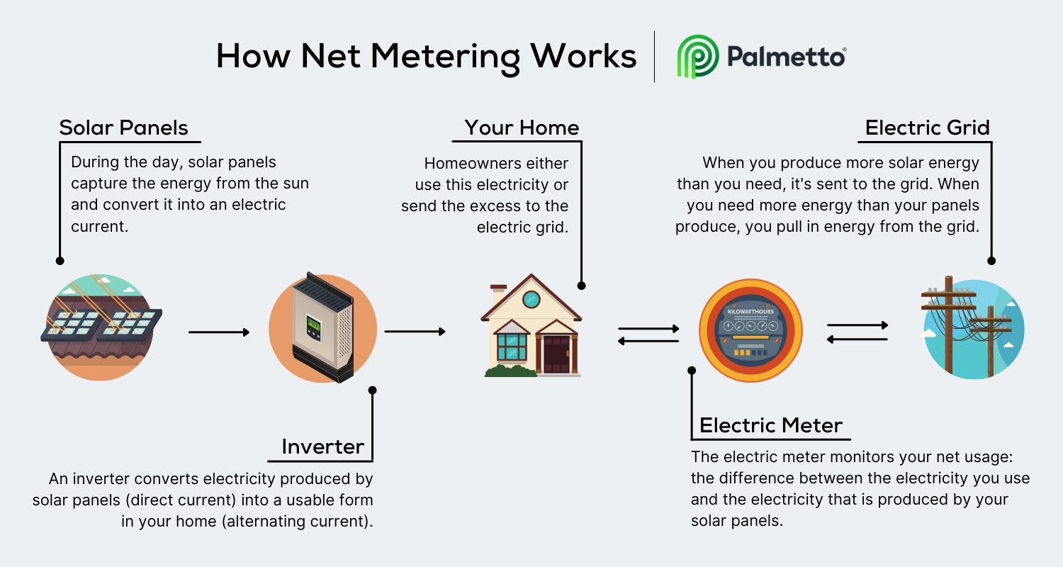 An inforgraphic the explains how net energy metering works, from solar panels through the inverter, into  your home and then back into the grid through your electric meter.