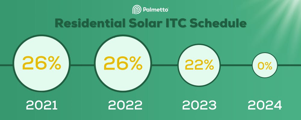 Solar Investment Tax Credit (ITC) Schedule
