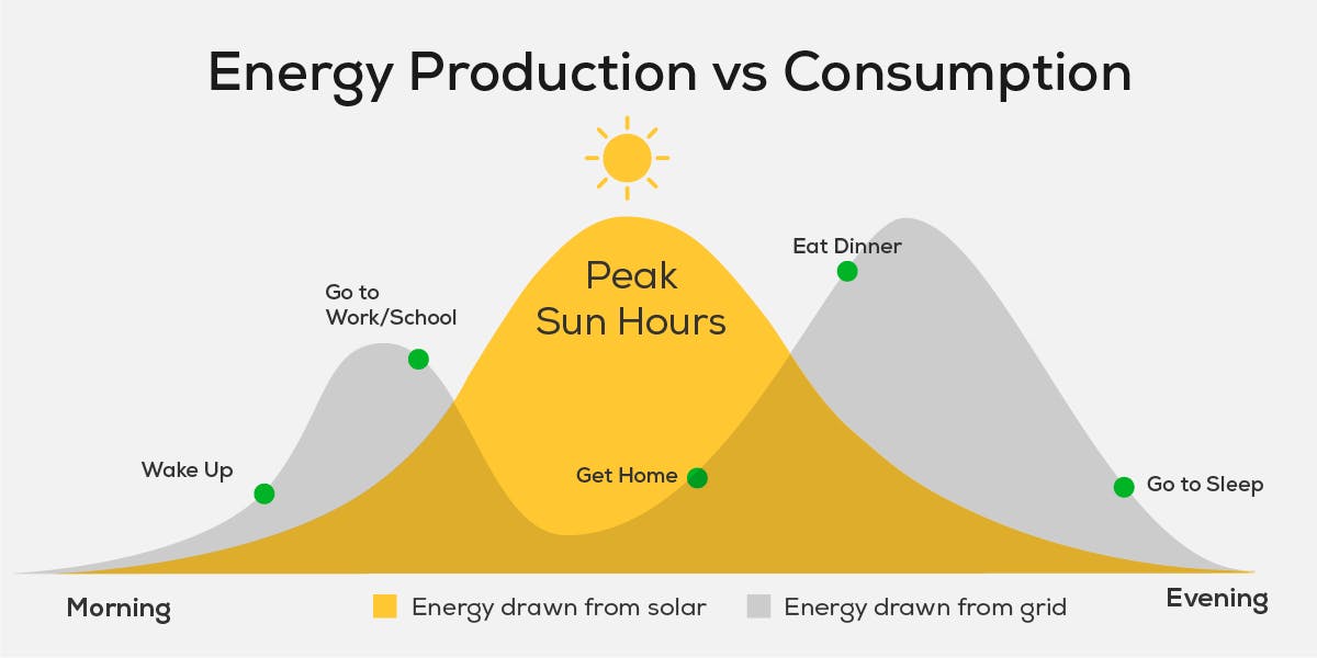Chart comparing solar energy production and electricity consumption during a typical day, showing when energy is drawn from solar power, and when energy is drawn from the grid.