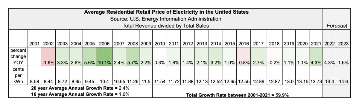 Average Residential Retail Price of Electricity in the United States, 2001 through 2023 - Source: U.S. Energy Information Administration
