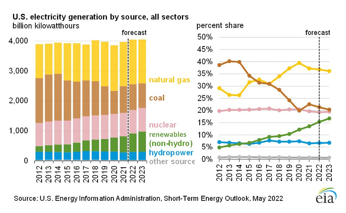 U.S. Electricity Generation by Source, All Sectors - Source: U.S. Energy Information Administration, Short-Term Energy Outlook, May 2022