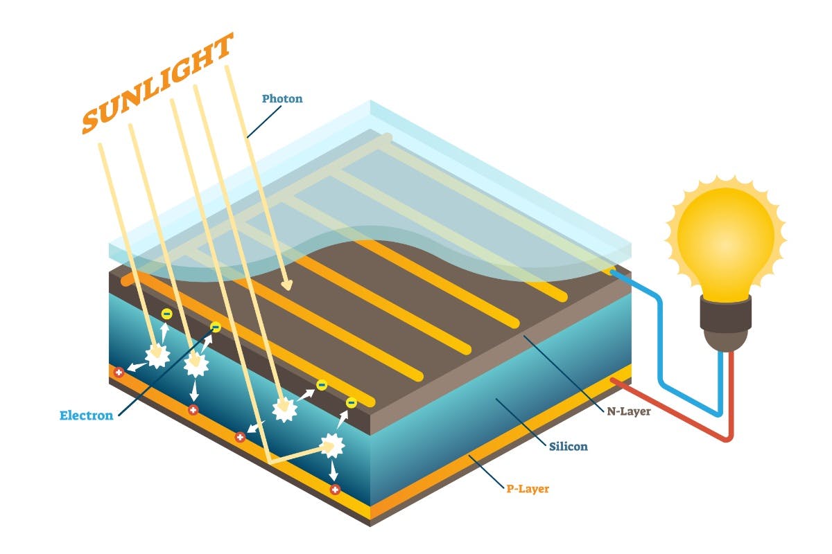 ELI5 diagram explaining how solar panels work, including sunlight, silicon, photons, electrons, the P-Layer, and the N-Layer.