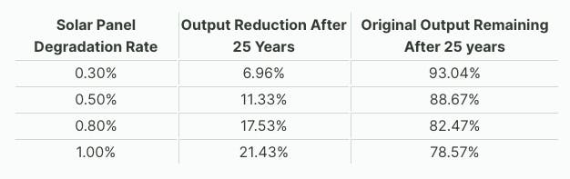 Table that outlines the lifespan of solar panels throughout a 25 year period.