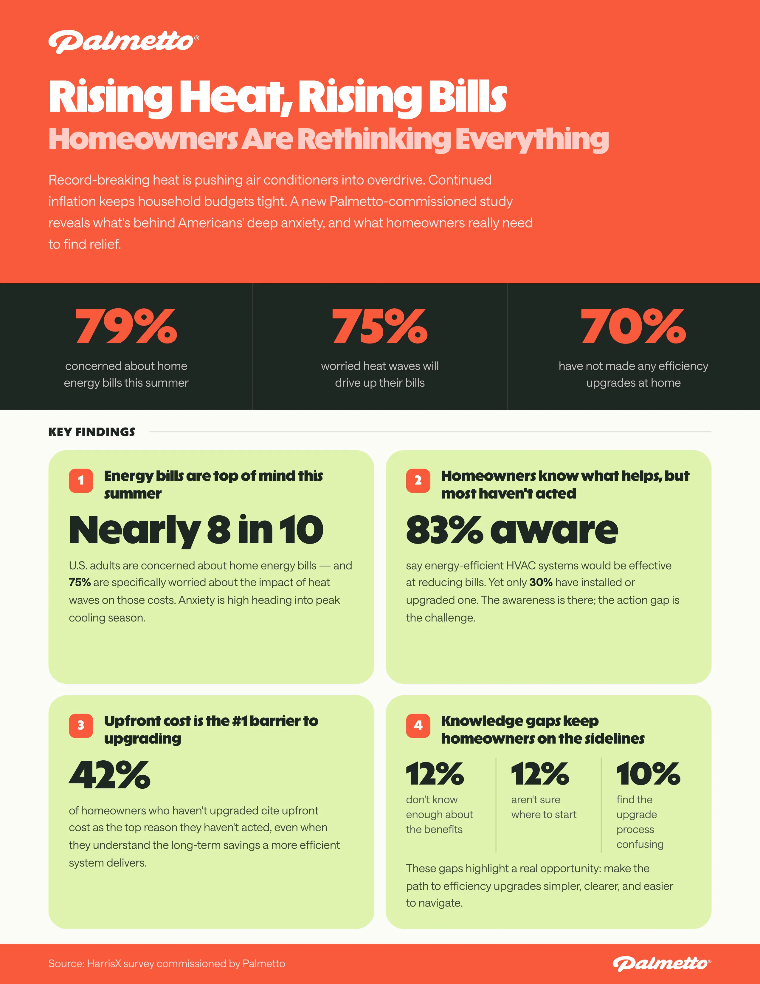 A factsheet with key highlights from the HarrisX survey.