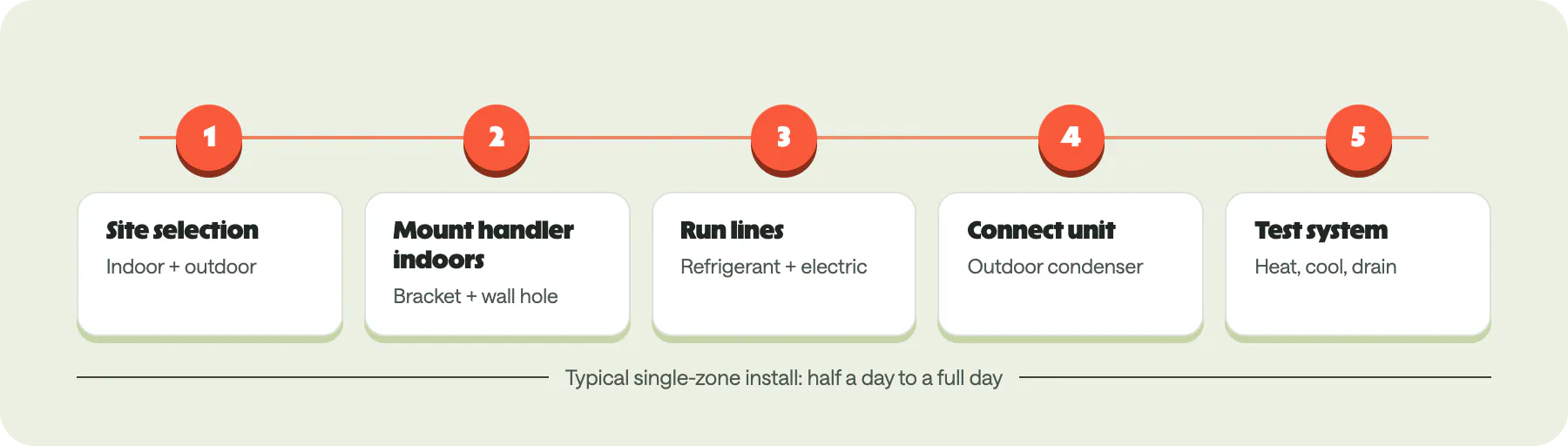 A diagram showing the basic steps to a mini-split heat pump installation.