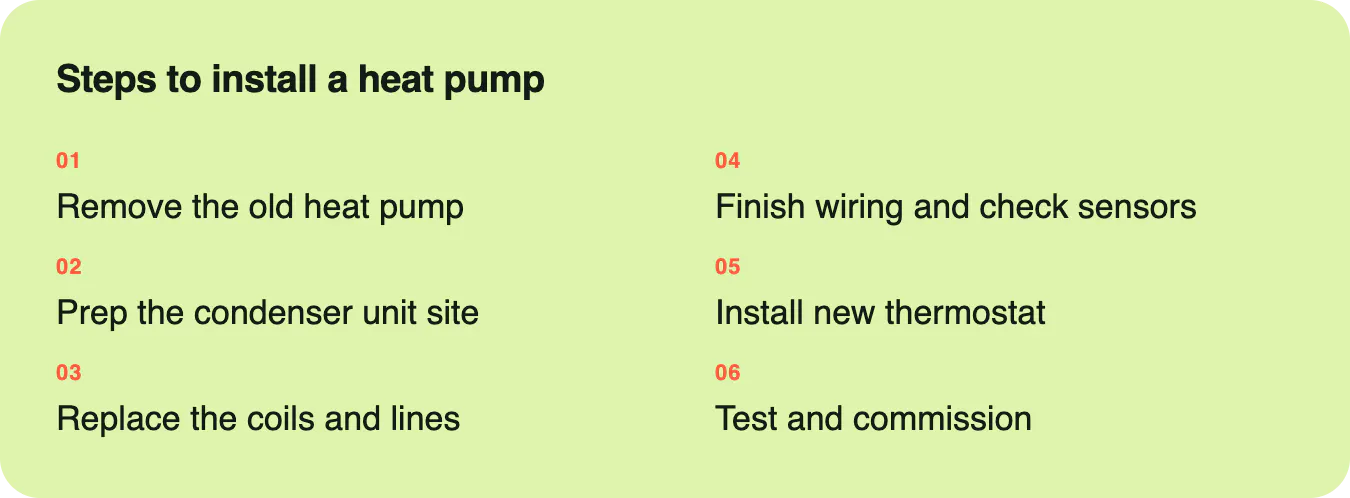 A callout box listing typical steps in a heat pump installation.