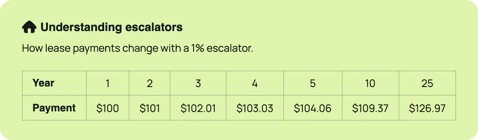 A table showing how a monthly payment changes over the lifetime of a solar lease.