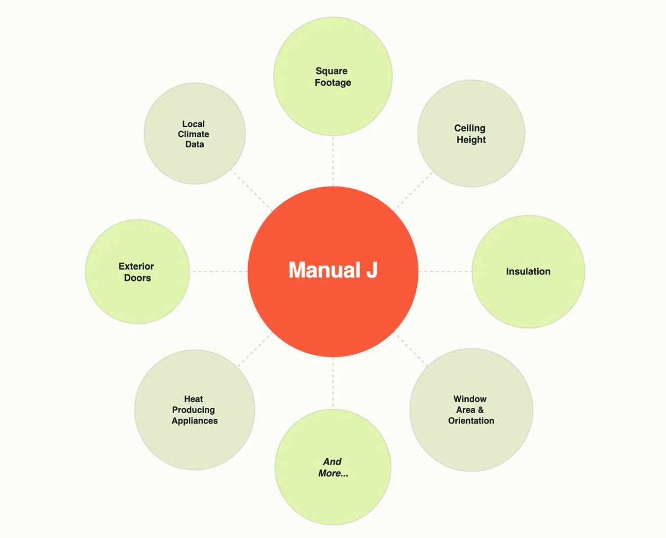 A bubble chart showing some of the elements of a Manual J calculation.