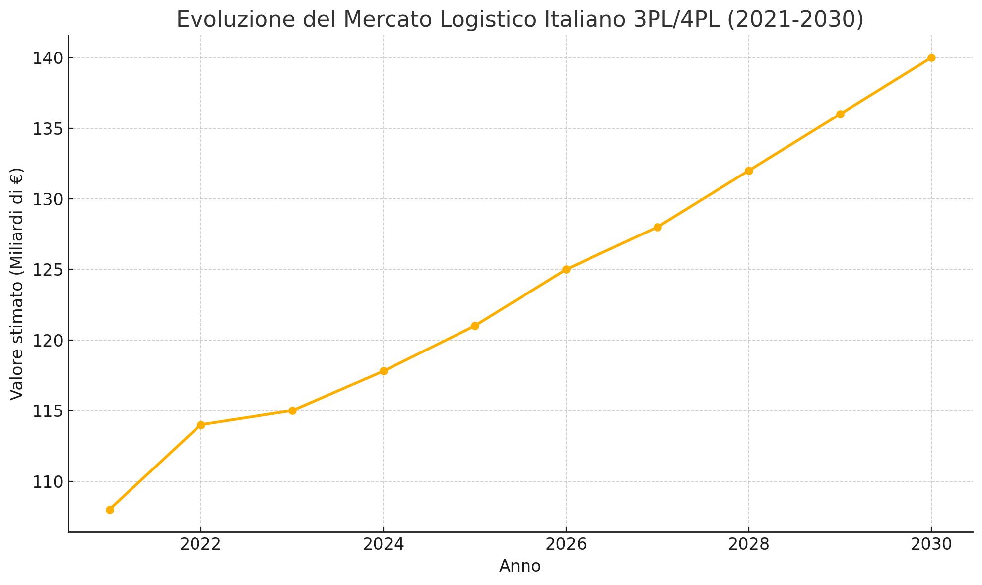 Fatturato Mercato Italiano Logistica 3PL & 4PL (2021 - 2030)