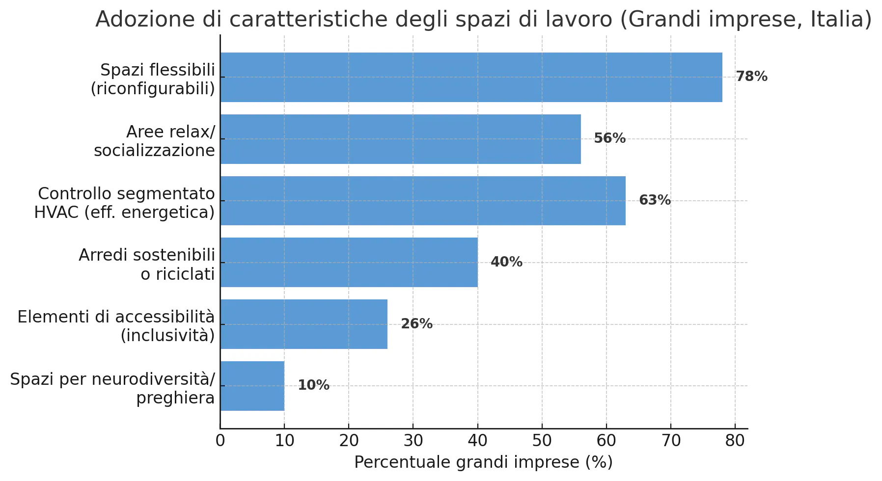 GRAFICO 2: Percentuale di grandi imprese italiane che hanno adottato caratteristiche evolute negli uffici (2024). Fonte: Osservatorio Smart Working, Politecnico di Milano.