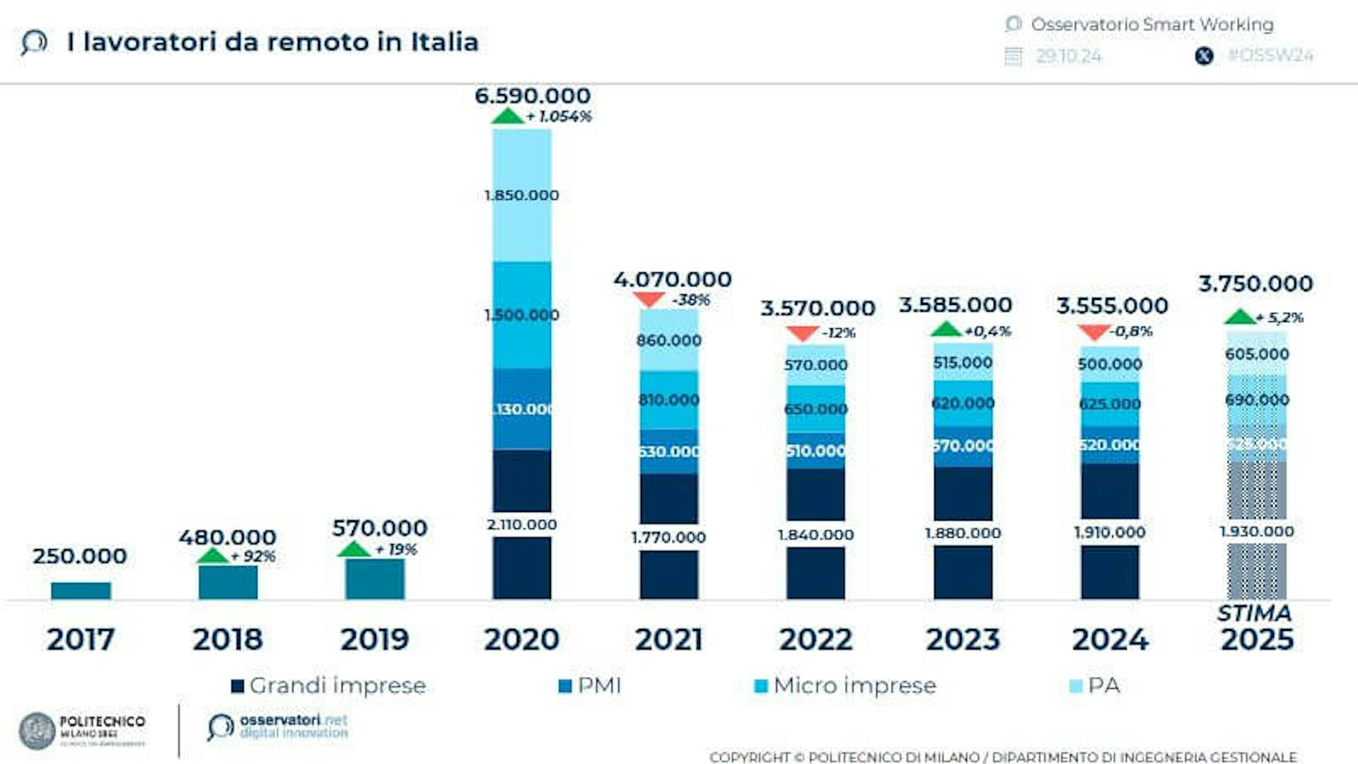 GRAFICO 1: Lavoratori da remoto in Italia dal 2017 al 2025