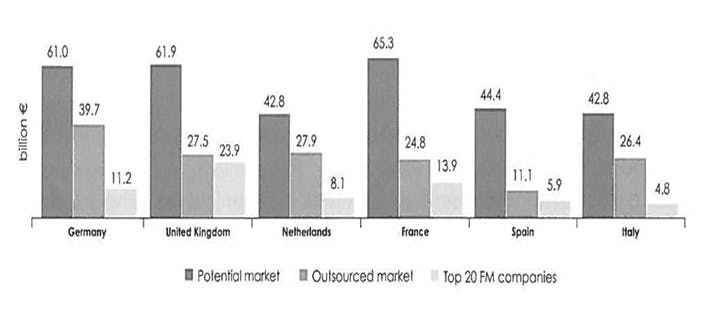 Mercato europeo del Facility Management (Fonte: IFMA, 2012)