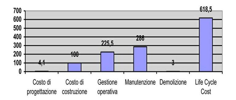 Impatto su 30 anni dei diversi costi di un immobile (Fonte: Politecnico di Milano, Oliviero Trinconi, 2012)