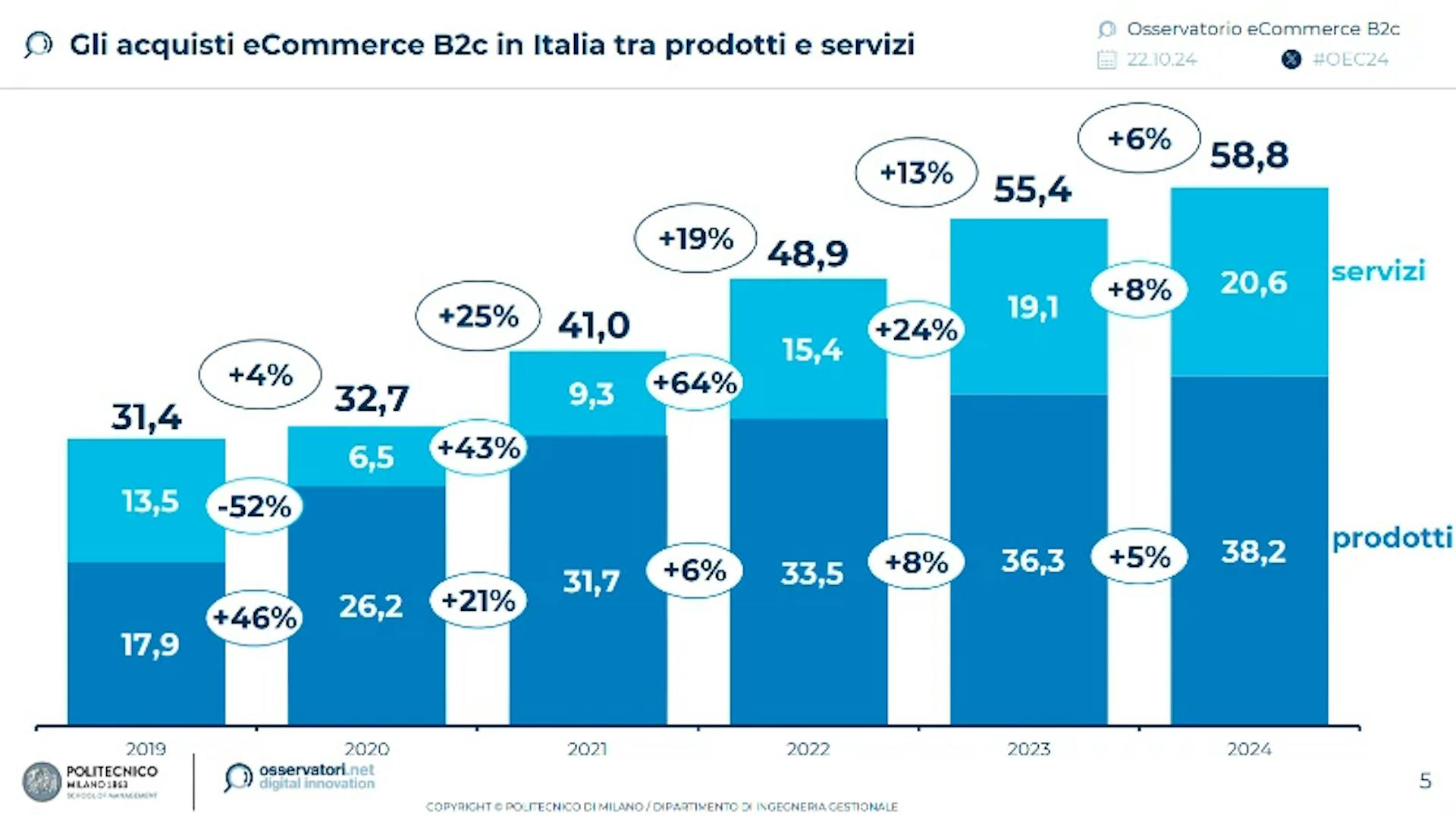 acquisti online B2C 