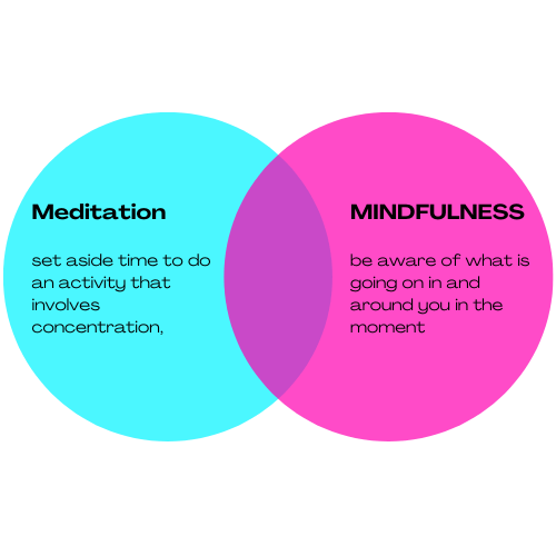 Difference between meditation and mindfulness