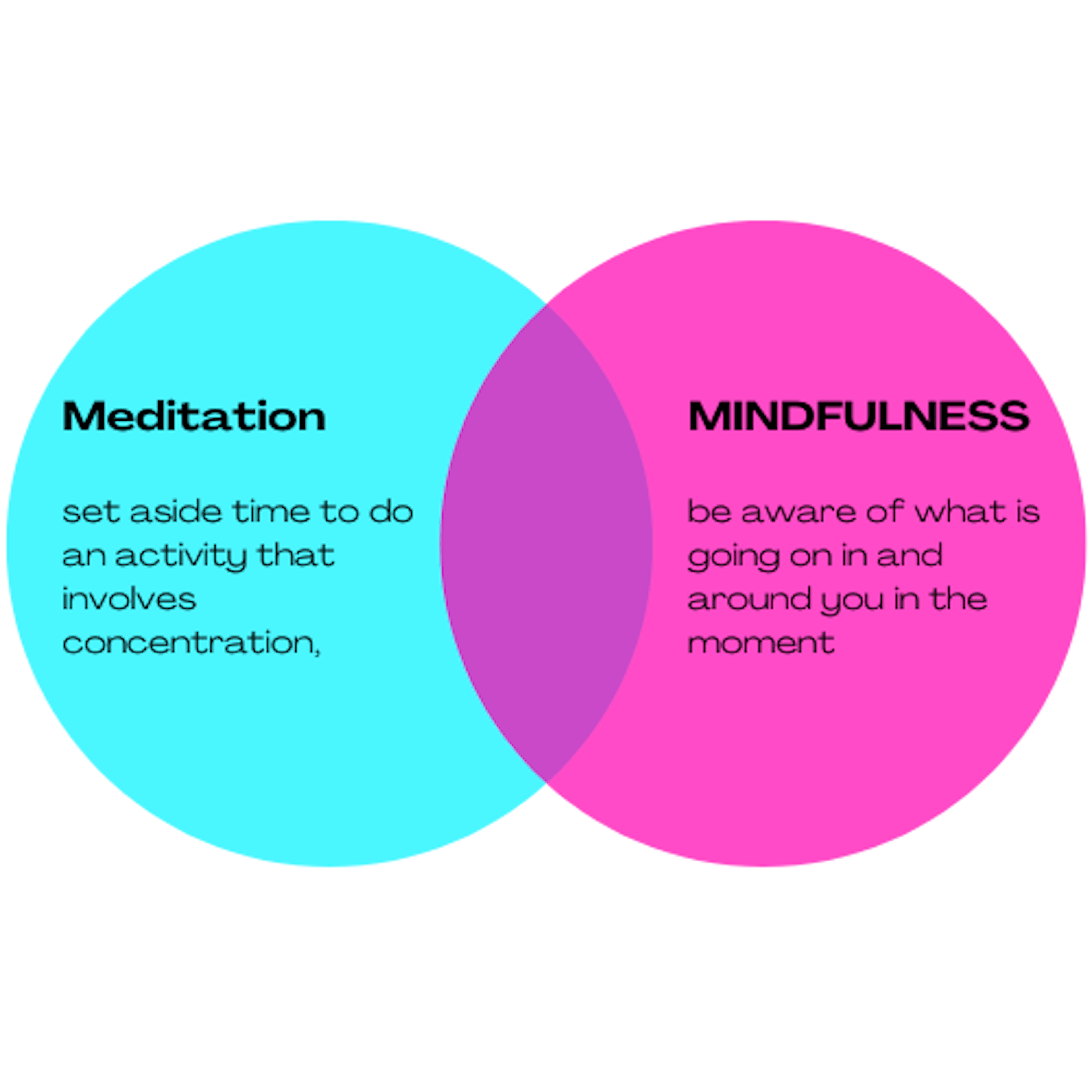 Difference between meditation and mindfulness