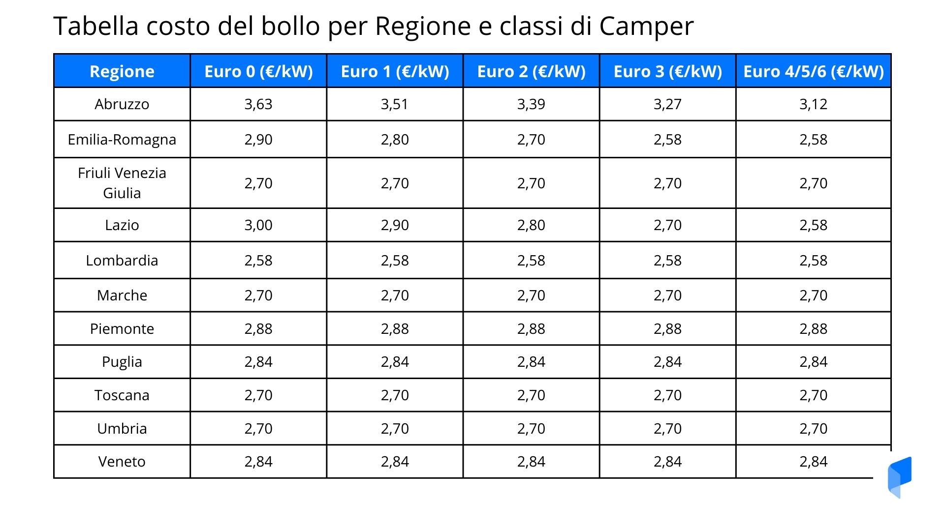 Bollo Camper: Tutto Quello che Devi Sapere nel 2025 | Pratiche Auto Online