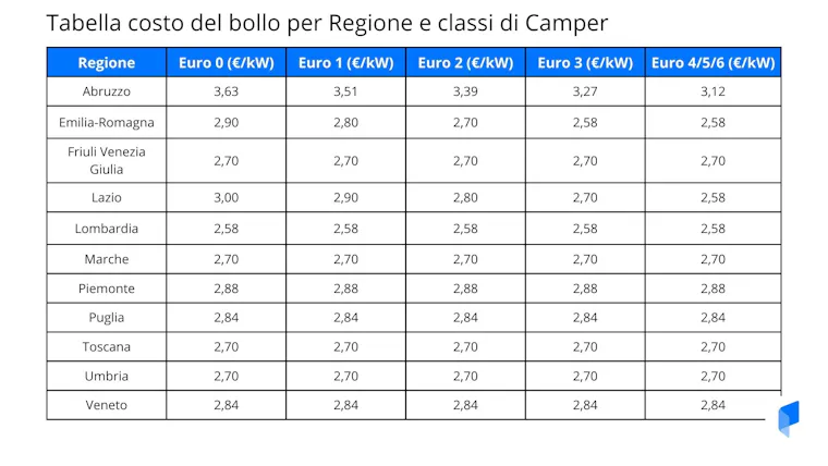 Bollo Camper: Tutto Quello che Devi Sapere nel 2025 | Pratiche Auto Online