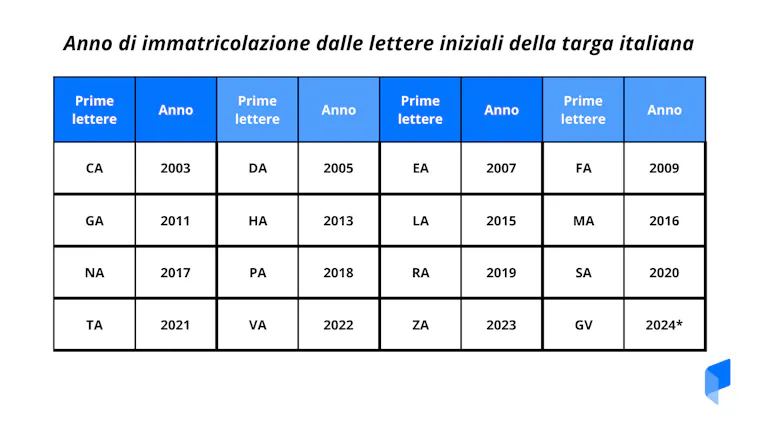 Anno di Immatricolazione della Targa: Guida Completa 2025 | Pratiche