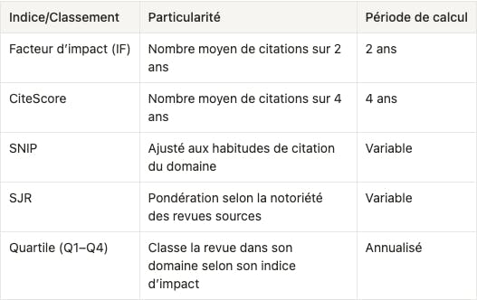 Tableau indices d’impact des publications scientifiques