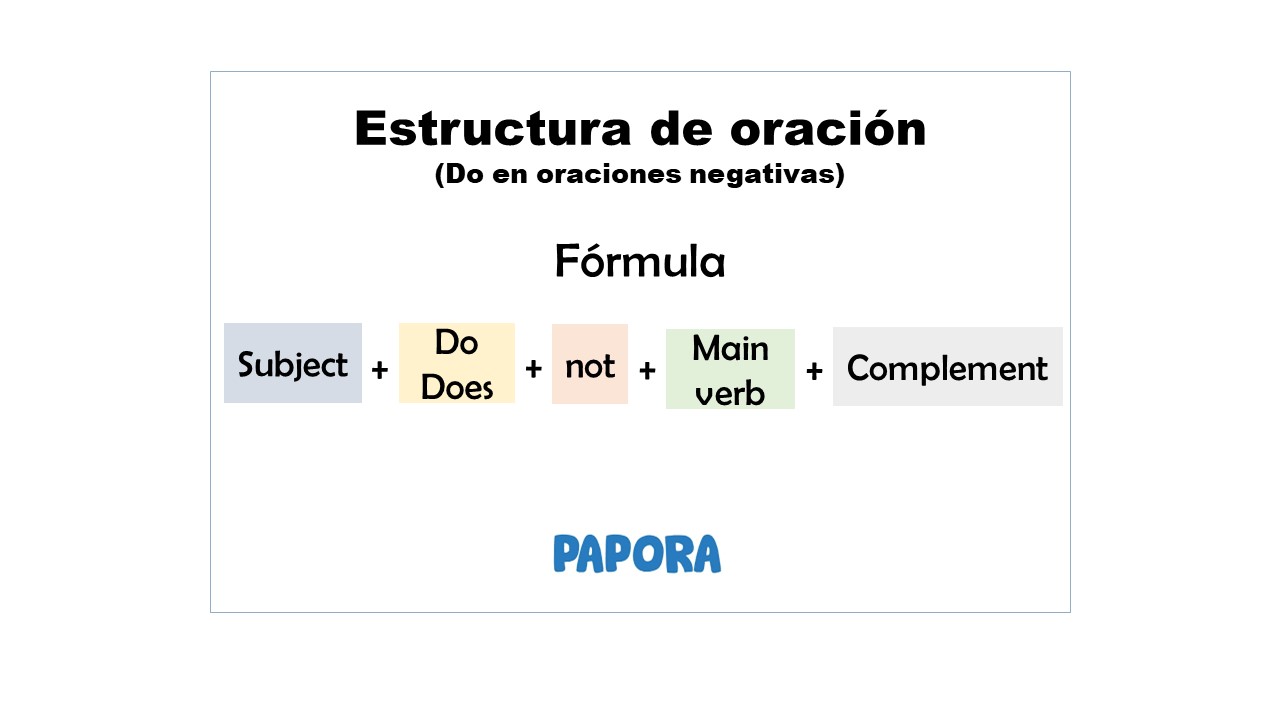 Sujet + do/does + not + verbe principal + compl&eacute;ment