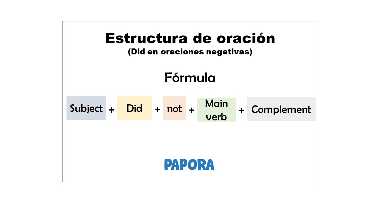 Sujet + did + not + verbe principal + compl&eacute;ment