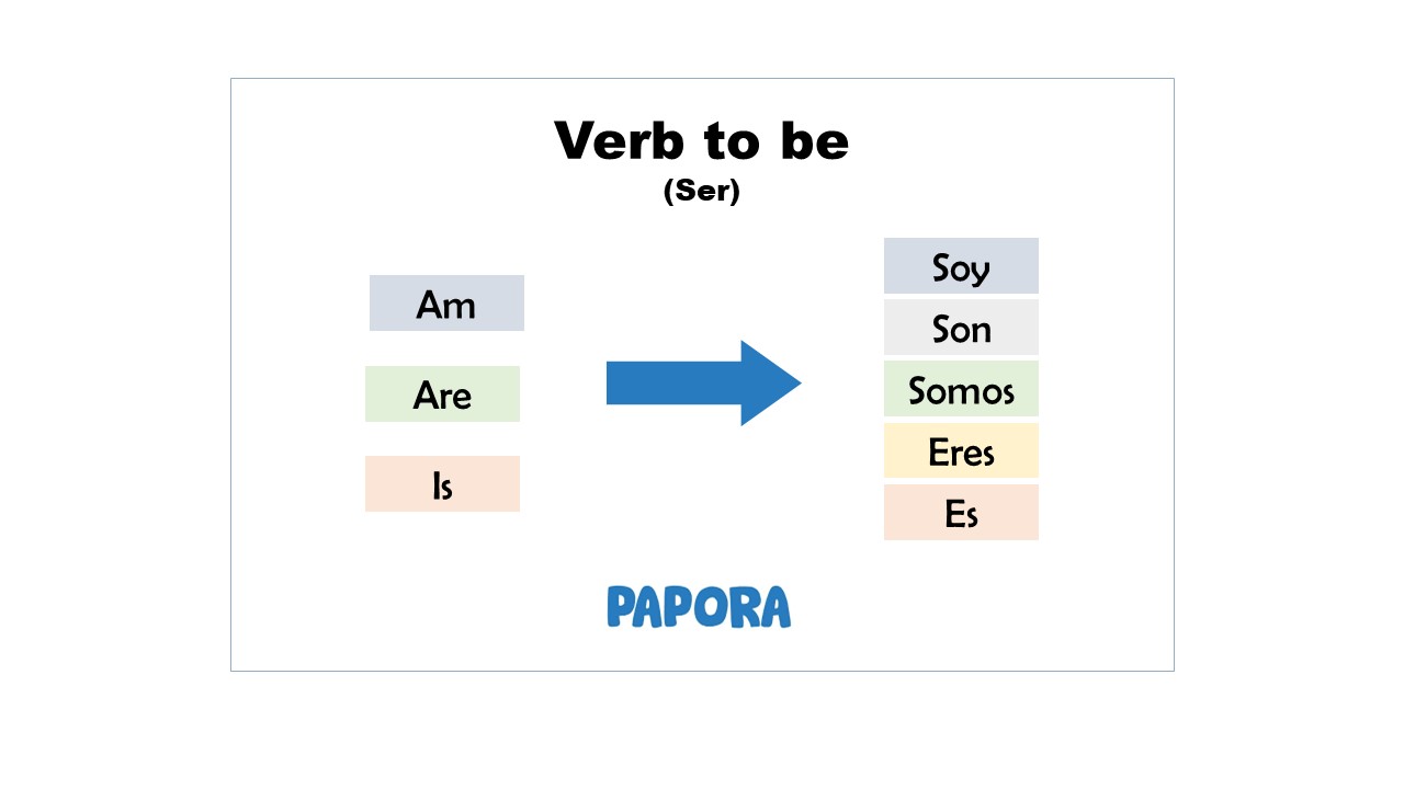 Am - are - is / soy - son - somos - eres - es
