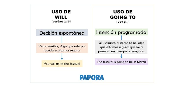 Usage de will / usage de going to, Papora