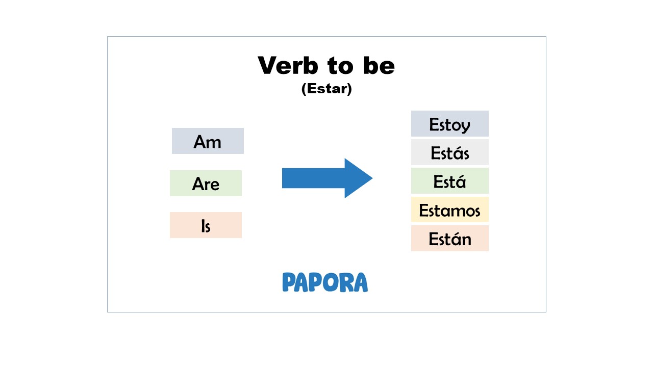 am - are - is / estoy - est&aacute;s - est&aacute; - est&aacute;mos - est&aacute;n 