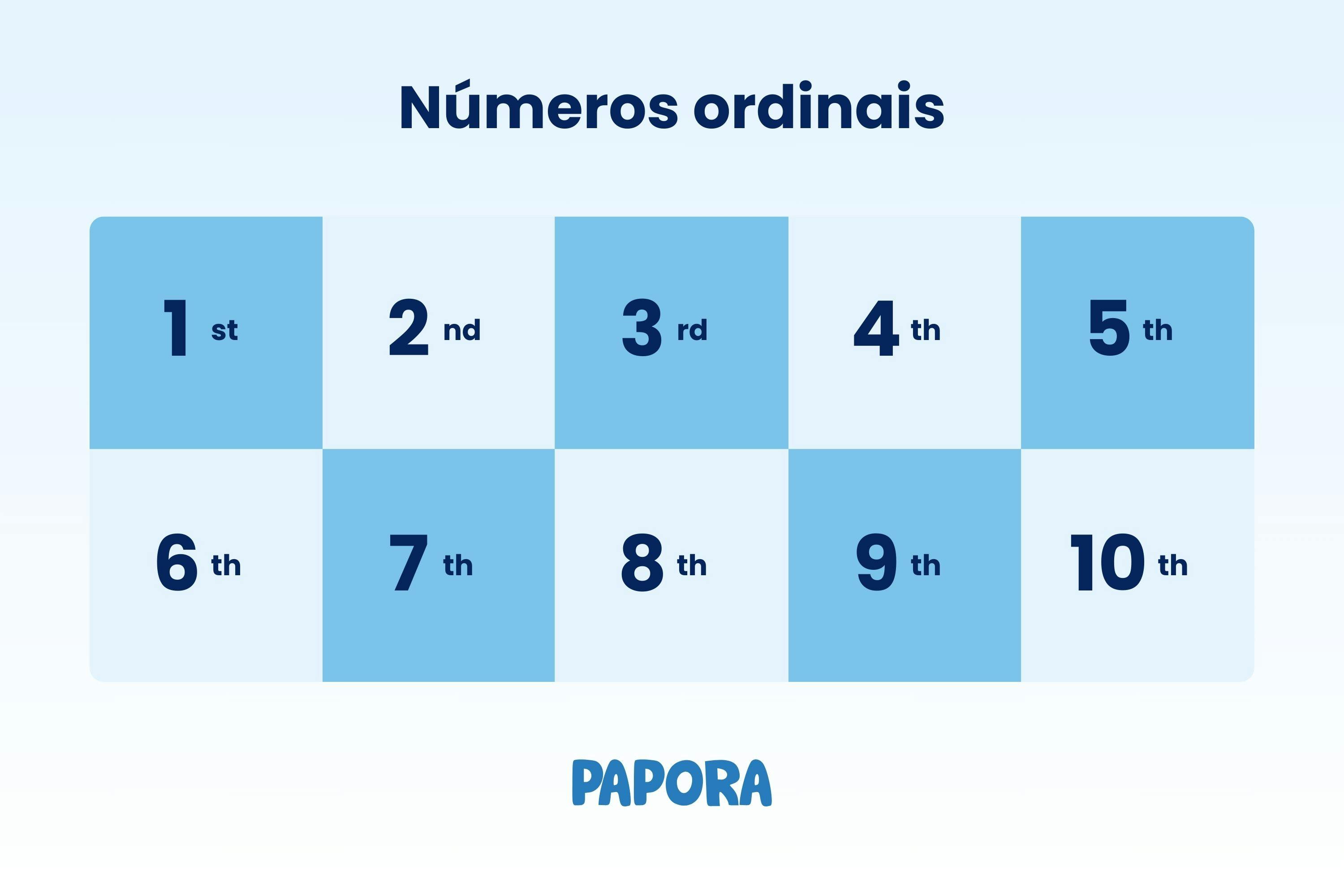números ordinais em inglês