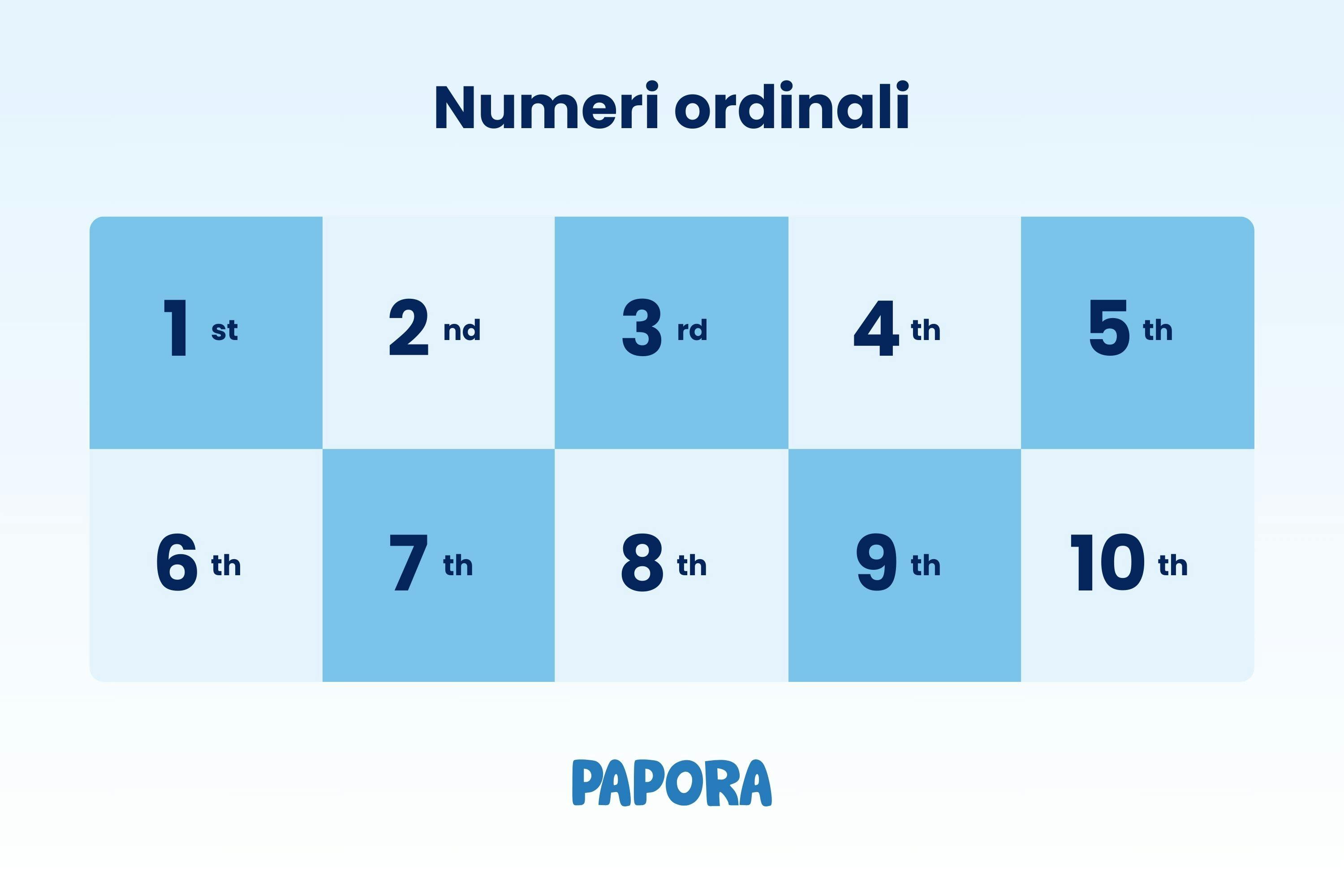 Numeri ordinali