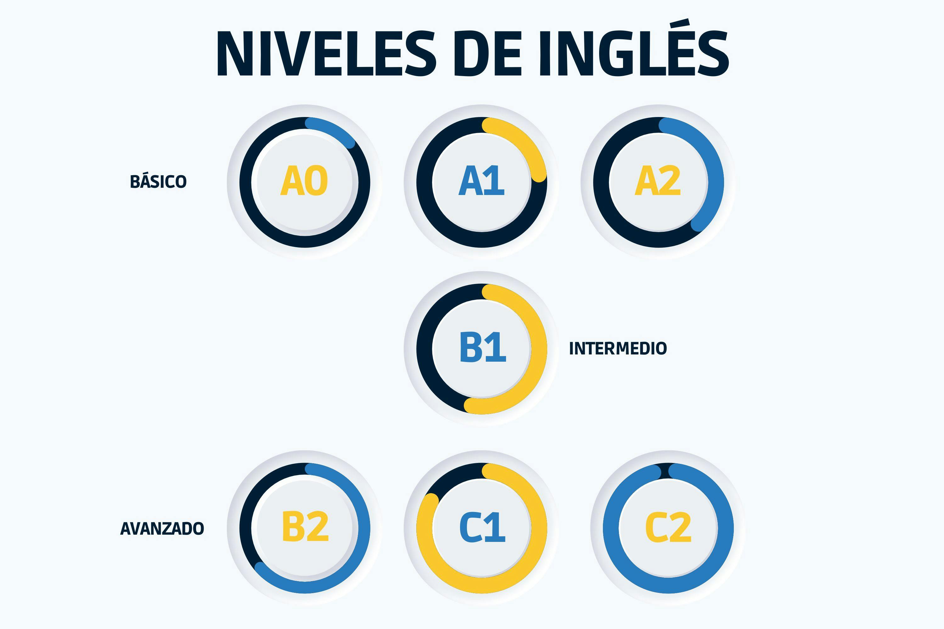 Niveles de inglés según el MCER