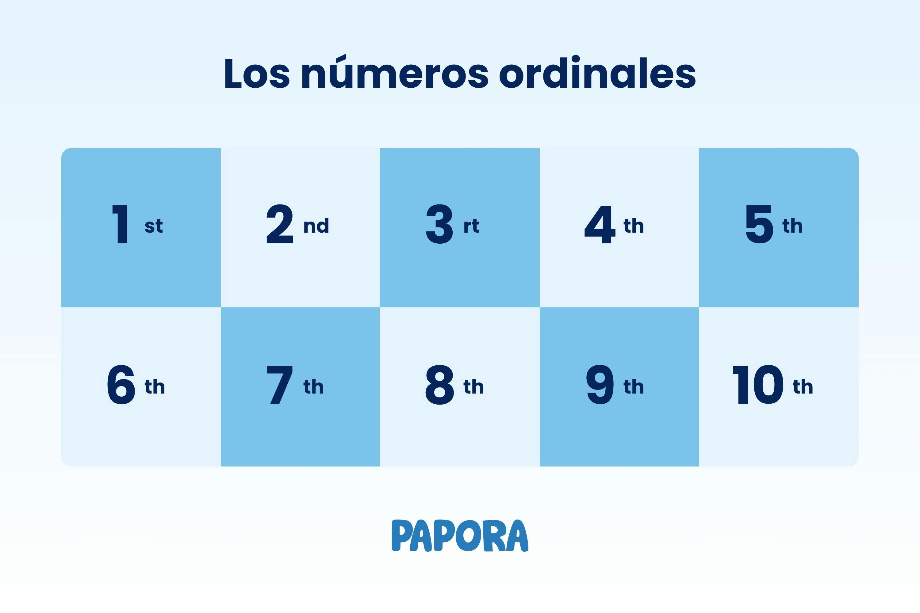 tabla de números ordinales en inglés