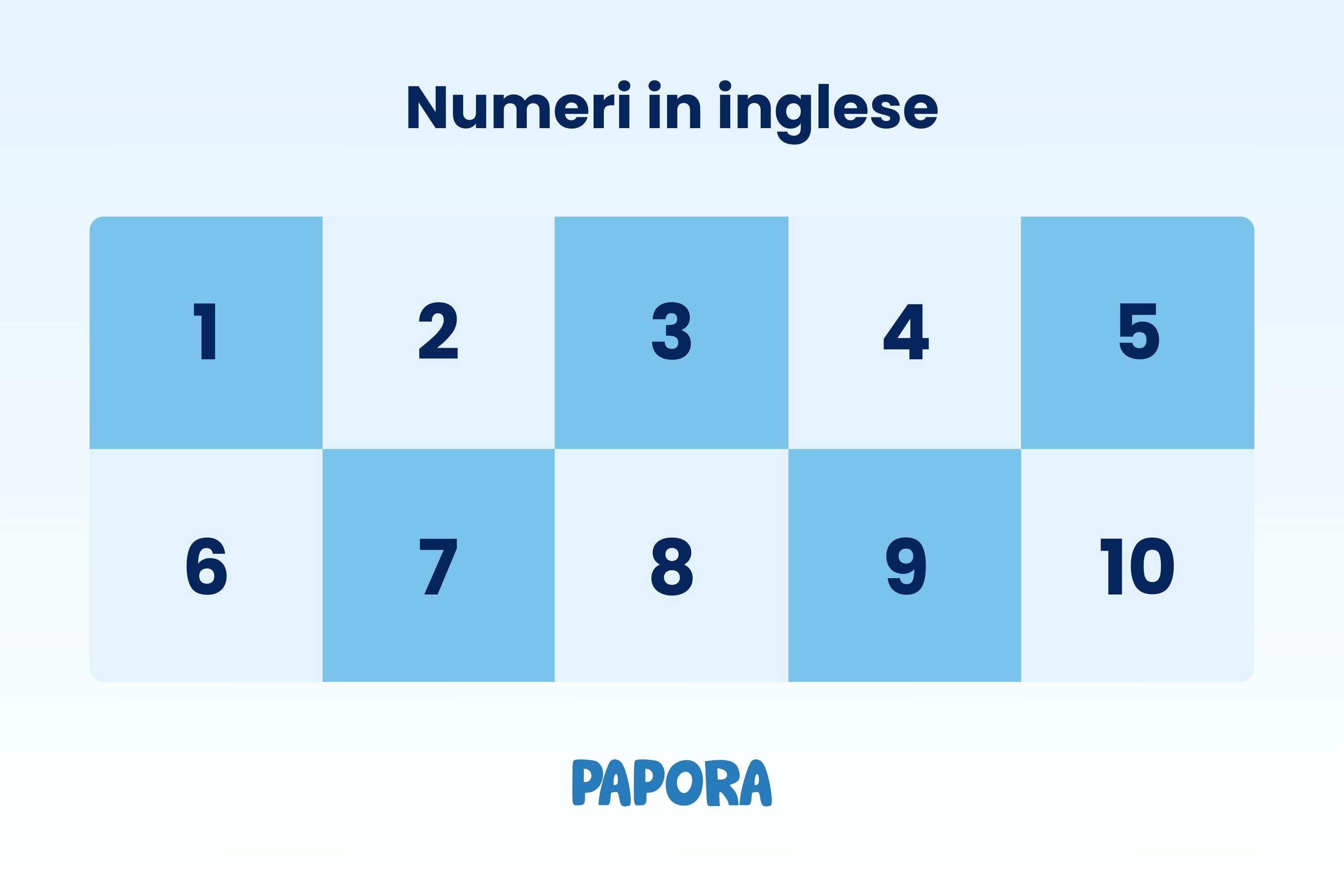 Numeri in inglese