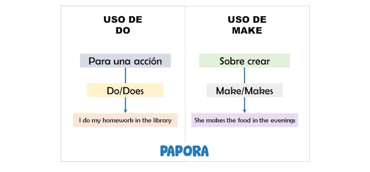 Utilisation de Do et Make, papora