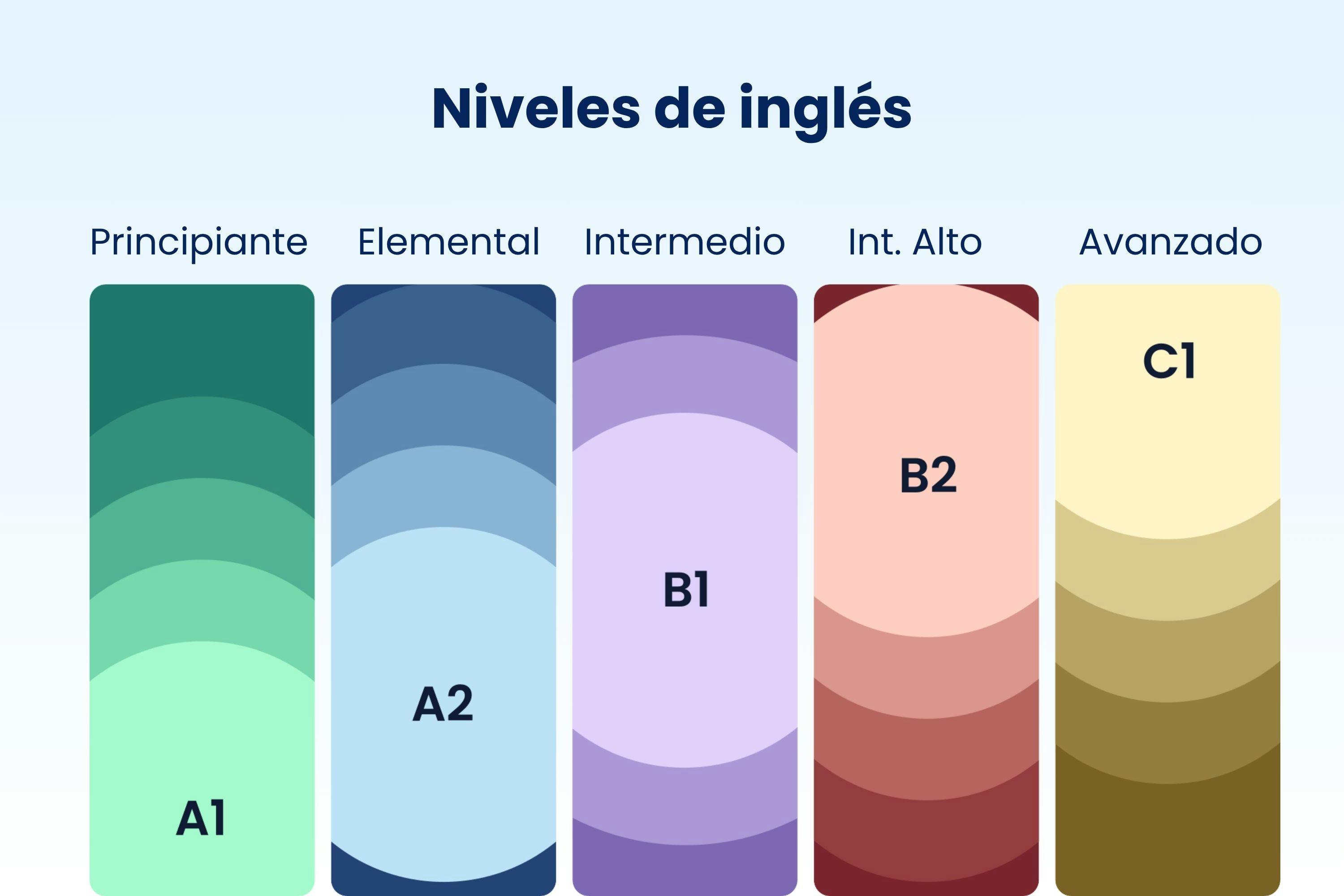 Tableau des niveaux d’anglais selon le CECR