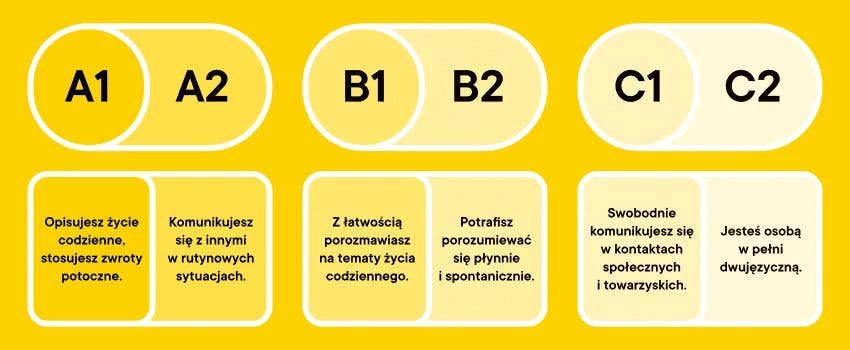 Poziomy angielskiego