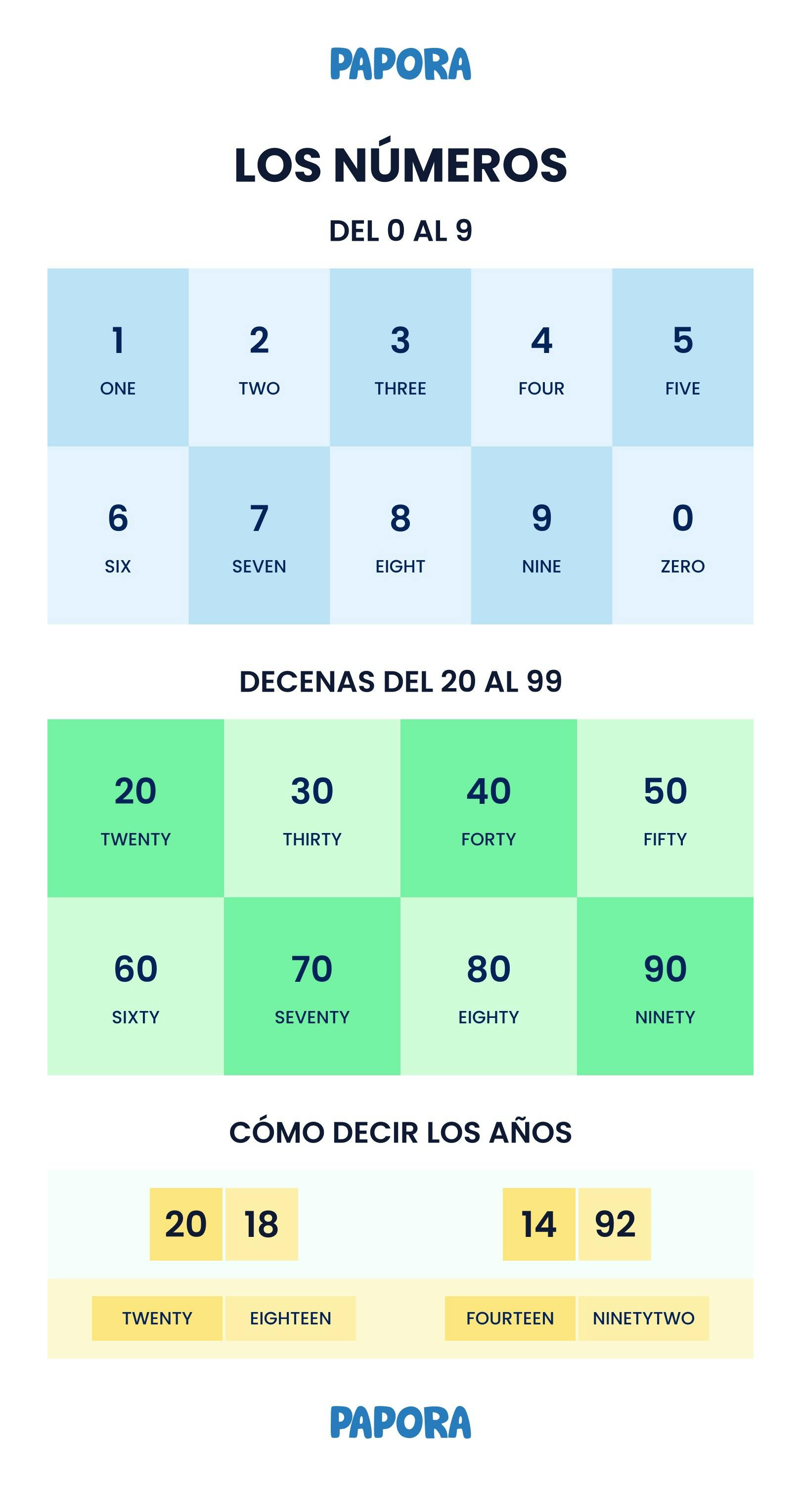 cómo decir los números en inglés infografía