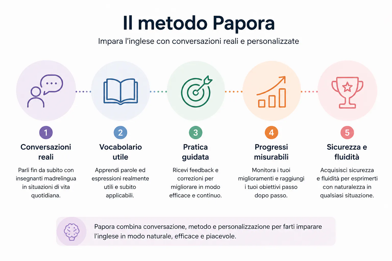 metodo papora