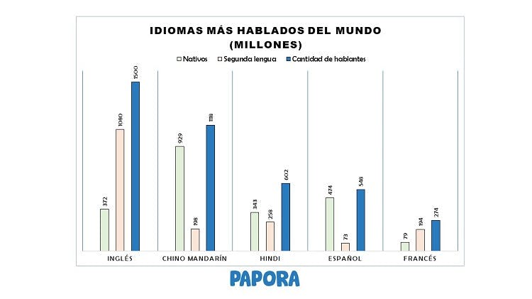 idiomas hablados en el mundo - papora