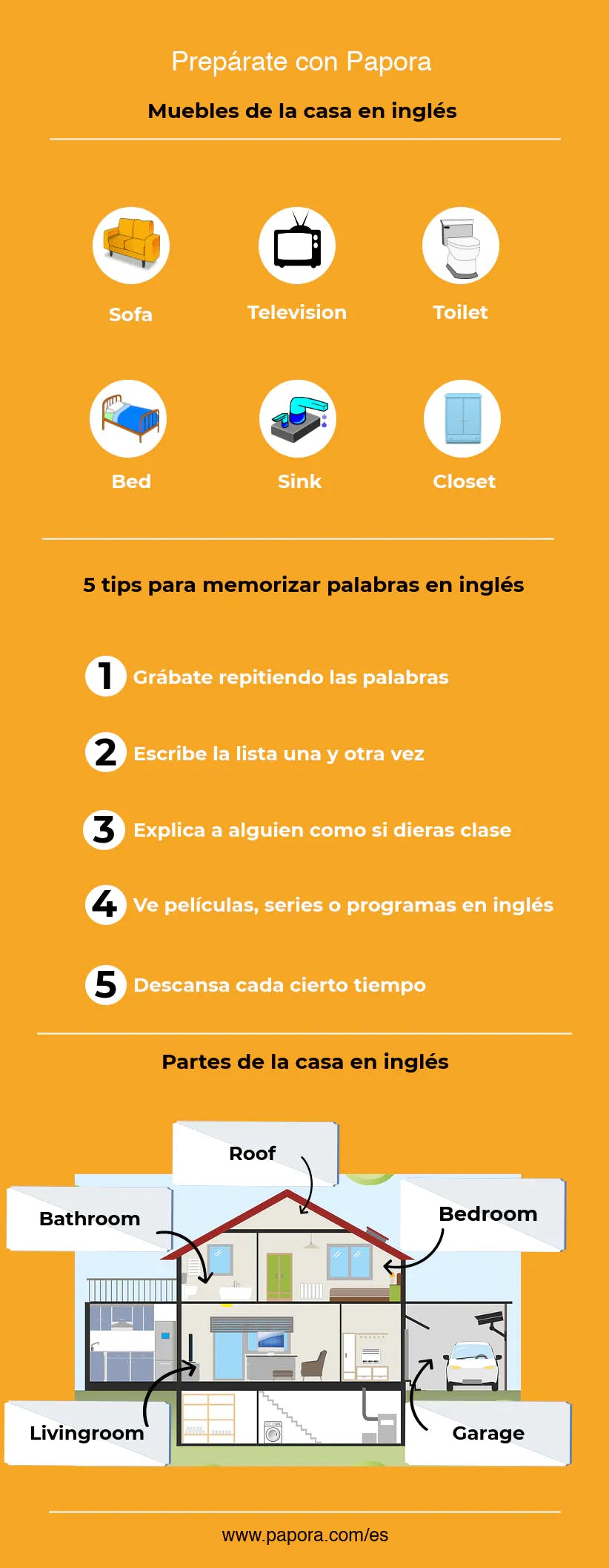 infográfico sobre as partes da casa em Inglês
