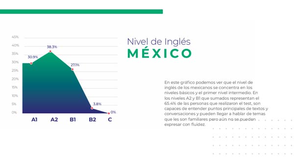 Nivel de ingl&eacute;s en m&eacute;xico