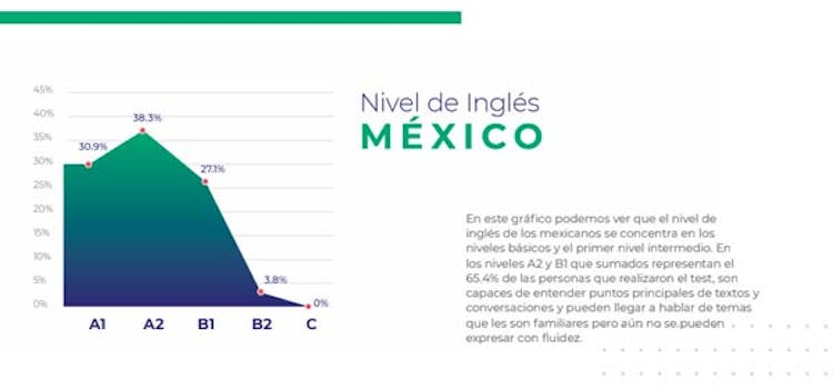 Nivel de inglés en méxico