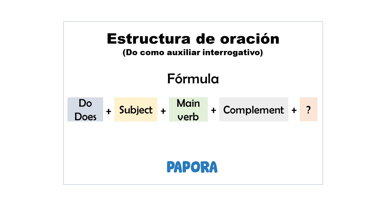 Do/does + sujet + verbe principal + compl&eacute;ment + ?