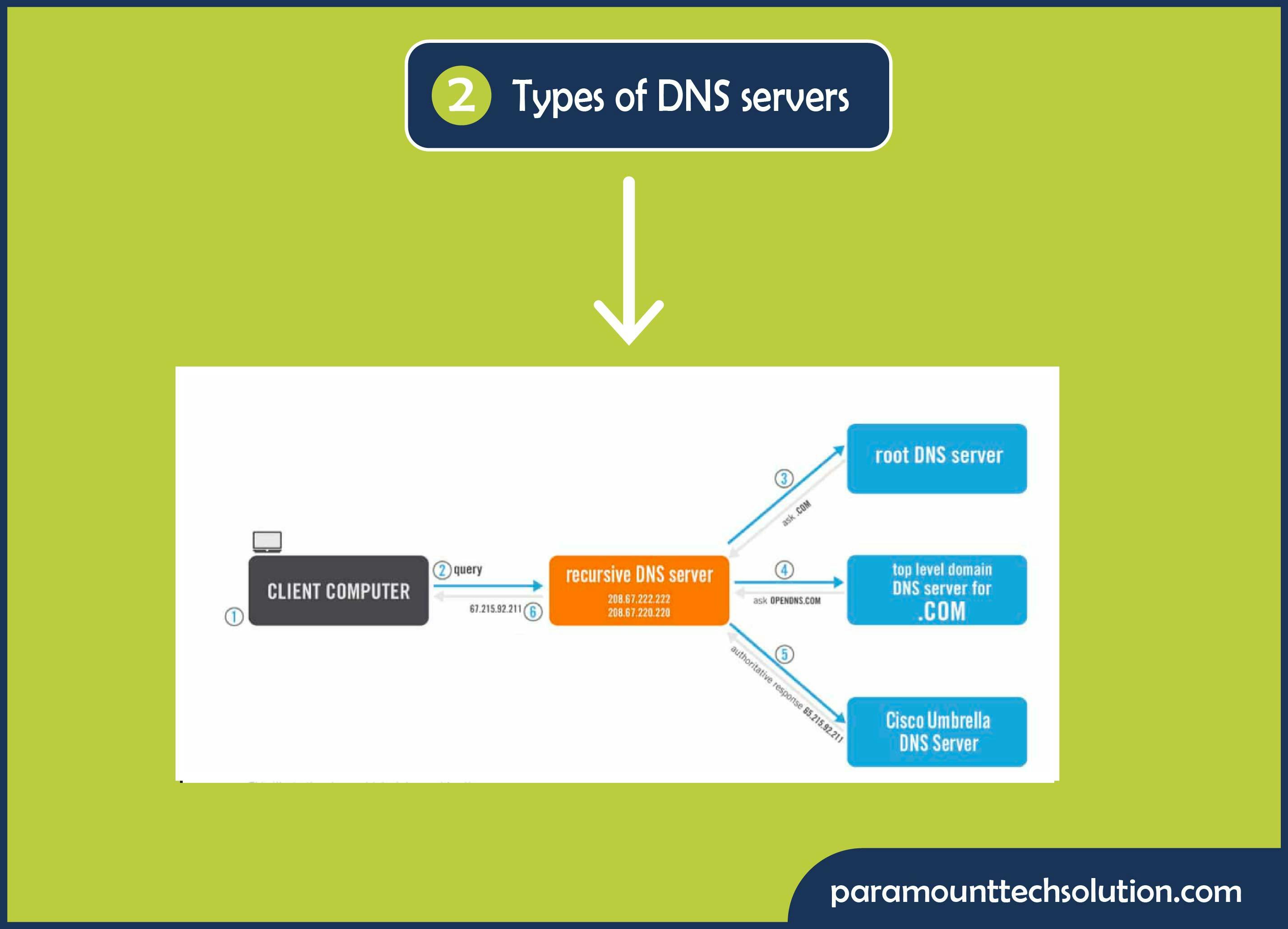 Types of DNS servers