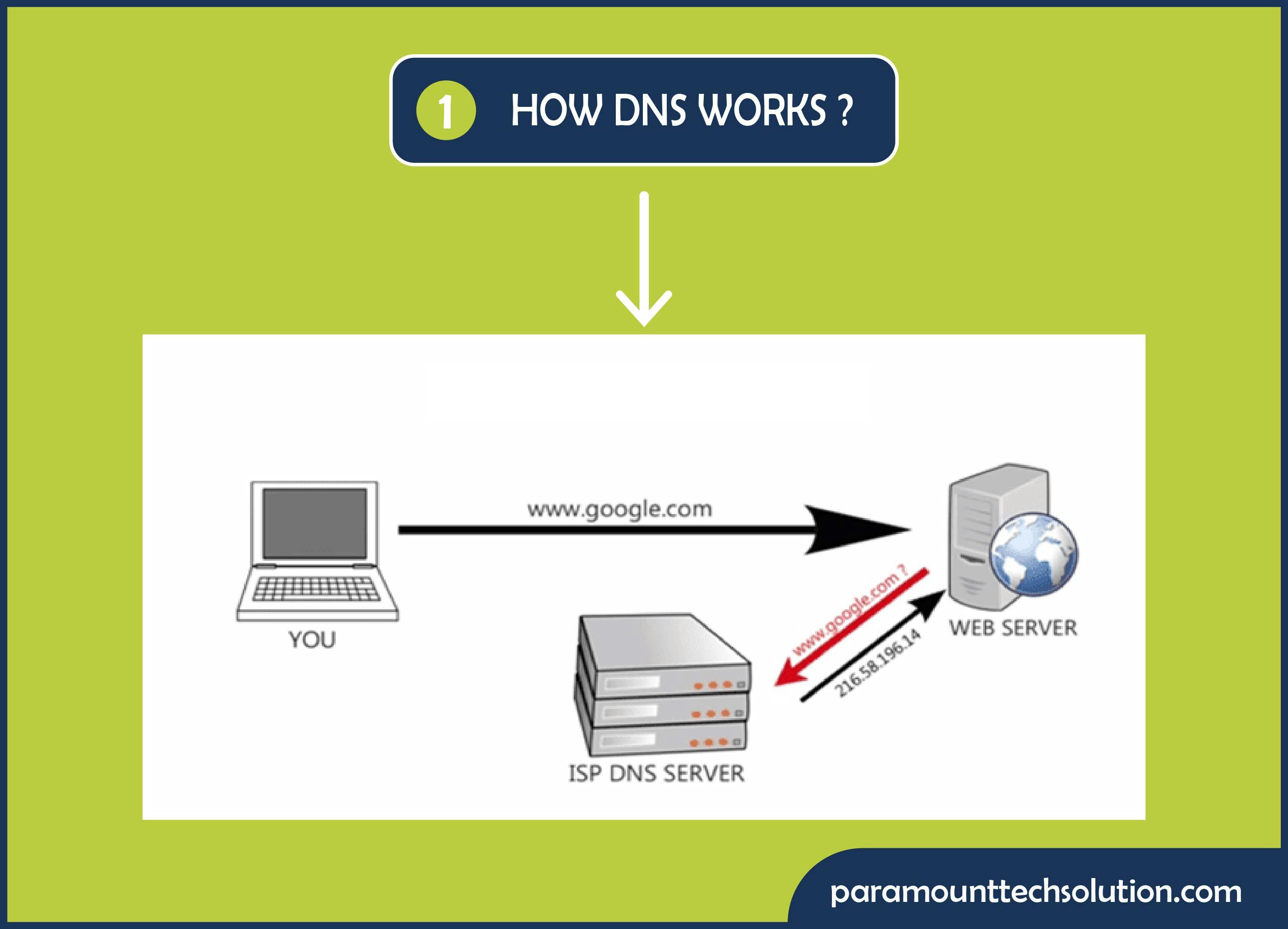 How DNS sever works