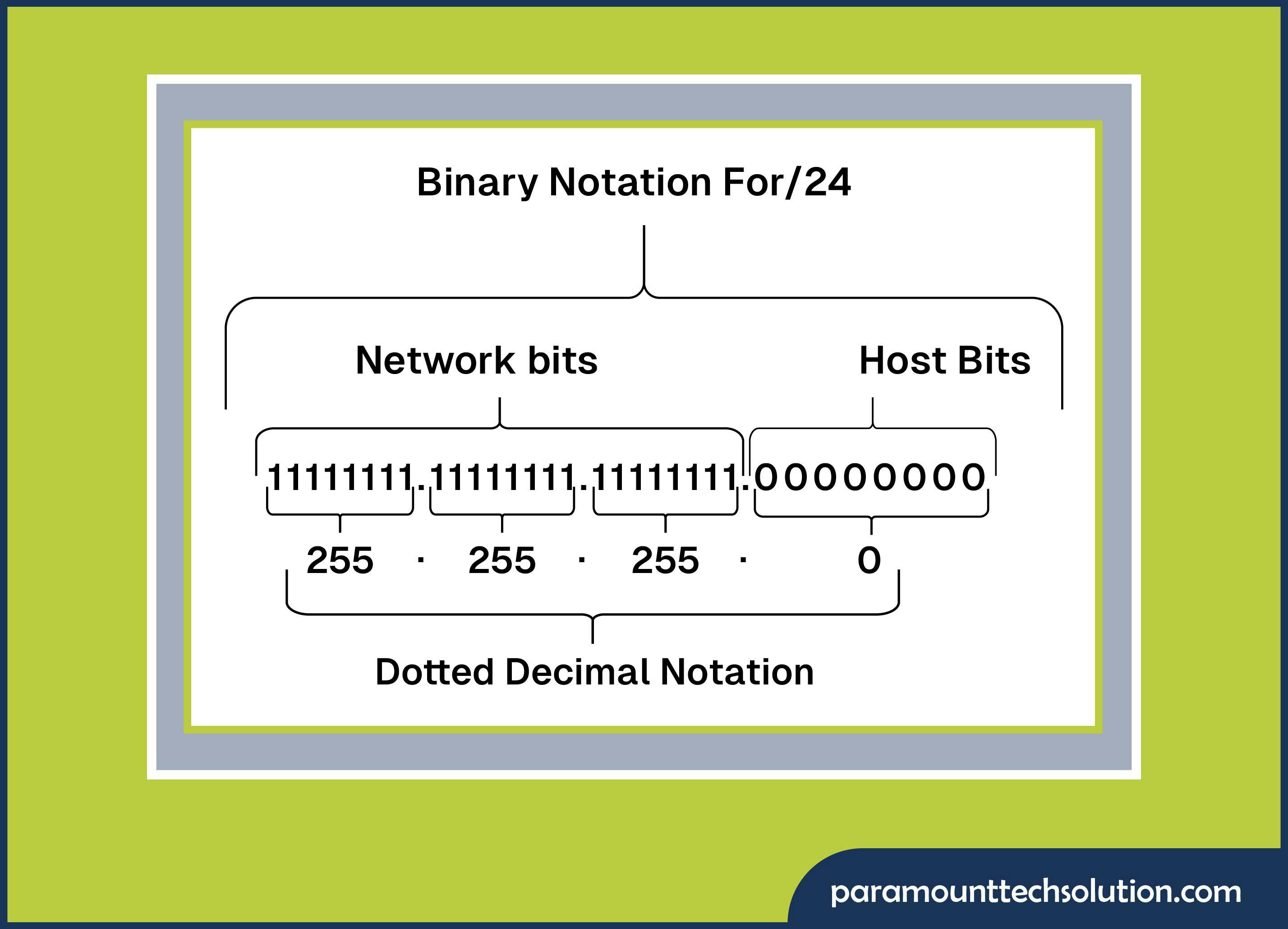 How to Calculate a Subnet Mask