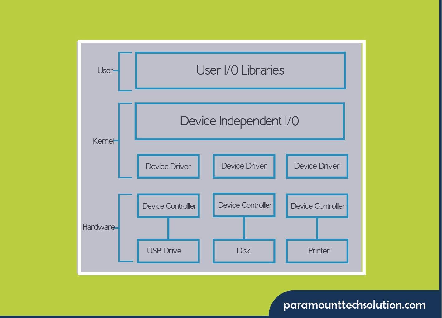 Device Controller Vs Drivers